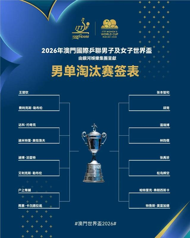澳门世界杯男单十六强出炉：温瑞博王楚钦强势