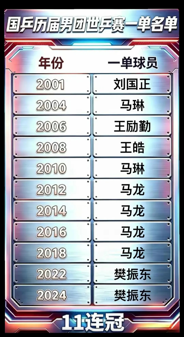 马龙以历史级成就登顶国际乒联GOAT榜单